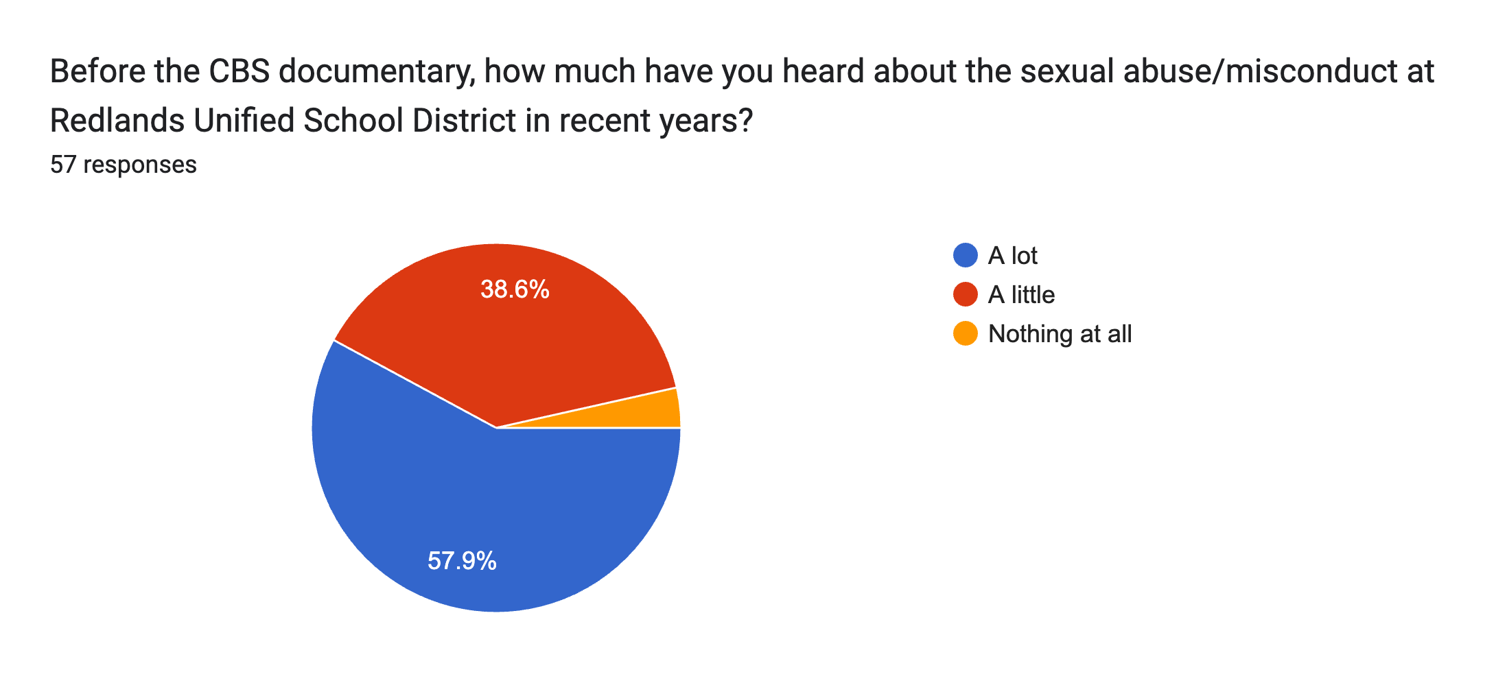 Forms response chart. Question title: Before the CBS documentary, how much have you heard about the sexual abuse/misconduct at Redlands Unified School District in recent years?
. Number of responses: 57 responses.