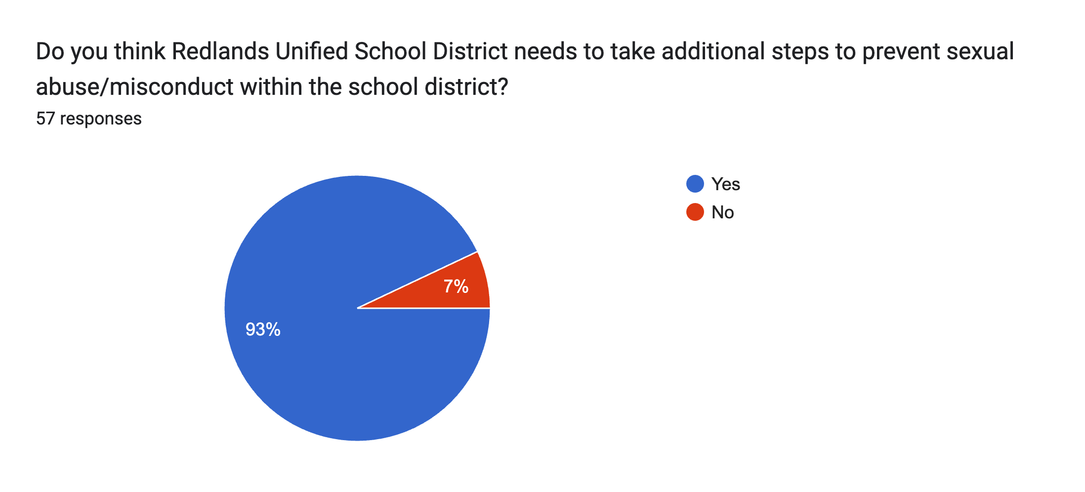 Forms response chart. Question title: Do you think Redlands Unified School District needs to take additional steps to prevent sexual abuse/misconduct within the school district?. Number of responses: 57 responses.